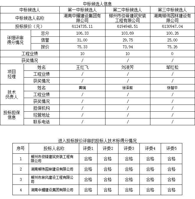 湖南中耀建設(shè)集團(tuán)有限公司,郴州工程施工總承包壹級,建筑裝修裝飾工程專業(yè)承包貳級,市政公用工程施工總承包叁級 湖南中耀建設(shè)集團(tuán)有限公司,郴州工程施工總承包壹級,建筑裝修裝飾工程專業(yè)承包貳級,市政公用工程施工總承包叁級