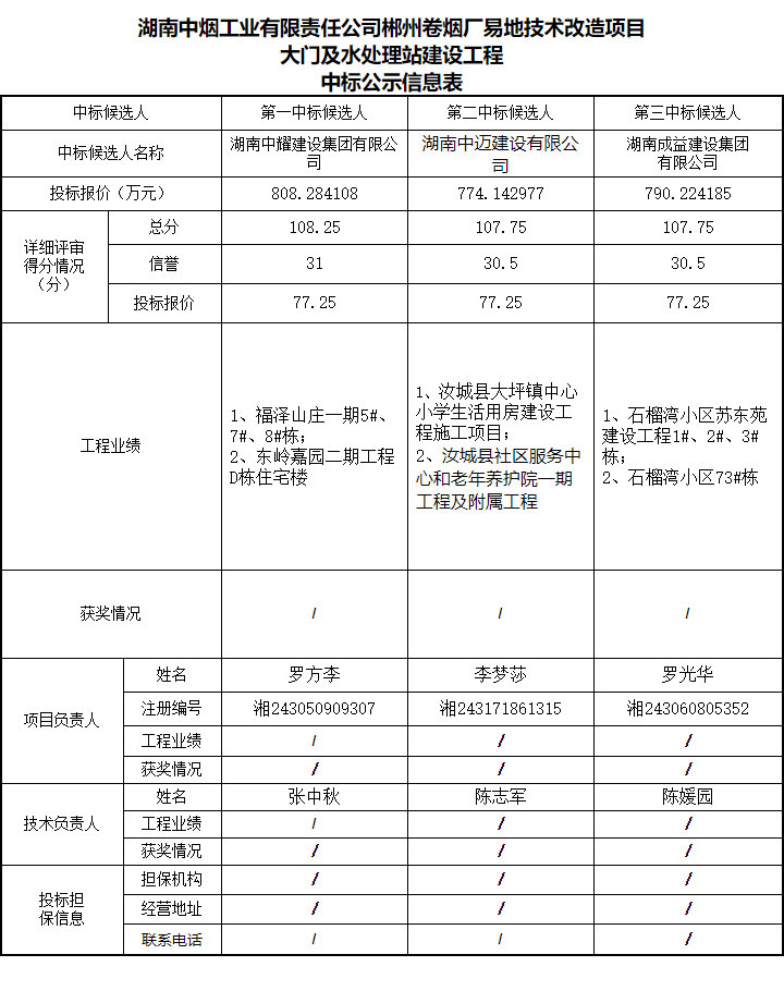 湖南中耀建設(shè)集團(tuán)有限公司,郴州工程施工總承包壹級(jí),建筑裝修裝飾工程專業(yè)承包貳級(jí),市政公用工程施工總承包叁級(jí) 湖南中耀建設(shè)集團(tuán)有限公司,郴州工程施工總承包壹級(jí),建筑裝修裝飾工程專業(yè)承包貳級(jí),市政公用工程施工總承包叁級(jí)