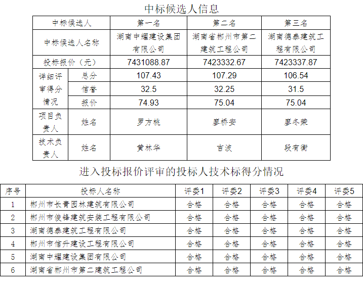 湖南中耀建設集團有限公司,郴州工程施工總承包壹級,建筑裝修裝飾工程專業(yè)承包貳級,市政公用工程施工總承包叁級 湖南中耀建設集團有限公司,郴州工程施工總承包壹級,建筑裝修裝飾工程專業(yè)承包貳級,市政公用工程施工總承包叁級