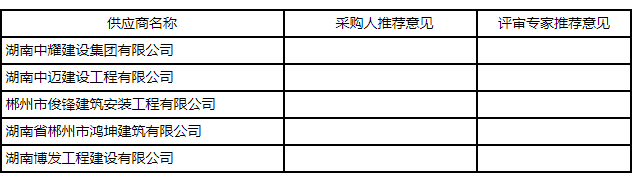 湖南中耀建設(shè)集團有限公司,郴州工程施工總承包壹級,建筑裝修裝飾工程專業(yè)承包貳級,市政公用工程施工總承包叁級 湖南中耀建設(shè)集團有限公司,郴州工程施工總承包壹級,建筑裝修裝飾工程專業(yè)承包貳級,市政公用工程施工總承包叁級