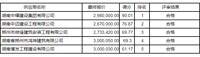 湖南中耀建設(shè)集團有限公司,郴州工程施工總承包壹級,建筑裝修裝飾工程專業(yè)承包貳級,市政公用工程施工總承包叁級 湖南中耀建設(shè)集團有限公司,郴州工程施工總承包壹級,建筑裝修裝飾工程專業(yè)承包貳級,市政公用工程施工總承包叁級