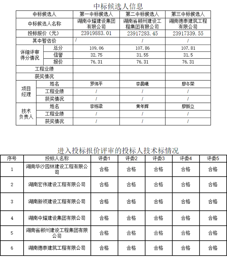 湖南中耀建設(shè)集團有限公司,郴州工程施工總承包壹級,建筑裝修裝飾工程專業(yè)承包貳級,市政公用工程施工總承包叁級 湖南中耀建設(shè)集團有限公司,郴州工程施工總承包壹級,建筑裝修裝飾工程專業(yè)承包貳級,市政公用工程施工總承包叁級