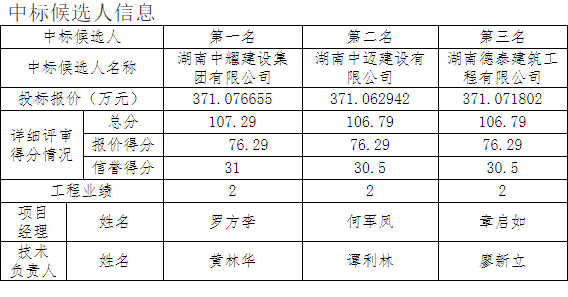 湖南中耀建設(shè)集團(tuán)有限公司,郴州工程施工總承包壹級,建筑裝修裝飾工程專業(yè)承包貳級,市政公用工程施工總承包叁級 湖南中耀建設(shè)集團(tuán)有限公司,郴州工程施工總承包壹級,建筑裝修裝飾工程專業(yè)承包貳級,市政公用工程施工總承包叁級