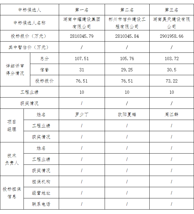 湖南中耀建設(shè)集團(tuán)有限公司,郴州工程施工總承包壹級,建筑裝修裝飾工程專業(yè)承包貳級,市政公用工程施工總承包叁級 湖南中耀建設(shè)集團(tuán)有限公司,郴州工程施工總承包壹級,建筑裝修裝飾工程專業(yè)承包貳級,市政公用工程施工總承包叁級