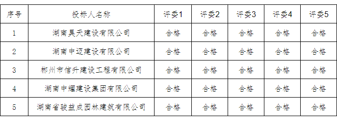 湖南中耀建設(shè)集團(tuán)有限公司,郴州工程施工總承包壹級,建筑裝修裝飾工程專業(yè)承包貳級,市政公用工程施工總承包叁級 湖南中耀建設(shè)集團(tuán)有限公司,郴州工程施工總承包壹級,建筑裝修裝飾工程專業(yè)承包貳級,市政公用工程施工總承包叁級
