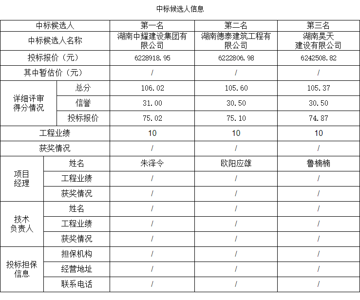 湖南中耀建設(shè)集團(tuán)有限公司,郴州工程施工總承包壹級,建筑裝修裝飾工程專業(yè)承包貳級,市政公用工程施工總承包叁級 湖南中耀建設(shè)集團(tuán)有限公司,郴州工程施工總承包壹級,建筑裝修裝飾工程專業(yè)承包貳級,市政公用工程施工總承包叁級