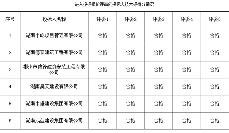 湖南中耀建設(shè)集團(tuán)有限公司,郴州工程施工總承包壹級,建筑裝修裝飾工程專業(yè)承包貳級,市政公用工程施工總承包叁級 湖南中耀建設(shè)集團(tuán)有限公司,郴州工程施工總承包壹級,建筑裝修裝飾工程專業(yè)承包貳級,市政公用工程施工總承包叁級