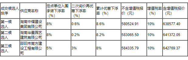 湖南中耀建設(shè)集團(tuán)有限公司,郴州工程施工總承包壹級,建筑裝修裝飾工程專業(yè)承包貳級,市政公用工程施工總承包叁級 湖南中耀建設(shè)集團(tuán)有限公司,郴州工程施工總承包壹級,建筑裝修裝飾工程專業(yè)承包貳級,市政公用工程施工總承包叁級