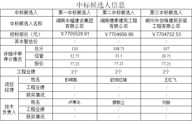 湖南中耀建設集團有限公司,郴州工程施工總承包壹級,建筑裝修裝飾工程專業(yè)承包貳級,市政公用工程施工總承包叁級 湖南中耀建設集團有限公司,郴州工程施工總承包壹級,建筑裝修裝飾工程專業(yè)承包貳級,市政公用工程施工總承包叁級