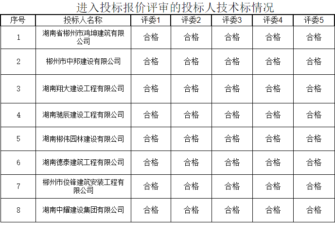 湖南中耀建設集團有限公司,郴州工程施工總承包壹級,建筑裝修裝飾工程專業(yè)承包貳級,市政公用工程施工總承包叁級 湖南中耀建設集團有限公司,郴州工程施工總承包壹級,建筑裝修裝飾工程專業(yè)承包貳級,市政公用工程施工總承包叁級