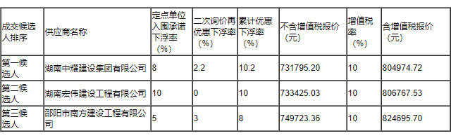 湖南中耀建設集團有限公司,郴州工程施工總承包壹級,建筑裝修裝飾工程專業(yè)承包貳級,市政公用工程施工總承包叁級 湖南中耀建設集團有限公司,郴州工程施工總承包壹級,建筑裝修裝飾工程專業(yè)承包貳級,市政公用工程施工總承包叁級