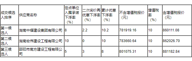 湖南中耀建設(shè)集團(tuán)有限公司,郴州工程施工總承包壹級(jí),建筑裝修裝飾工程專業(yè)承包貳級(jí),市政公用工程施工總承包叁級(jí) 湖南中耀建設(shè)集團(tuán)有限公司,郴州工程施工總承包壹級(jí),建筑裝修裝飾工程專業(yè)承包貳級(jí),市政公用工程施工總承包叁級(jí)